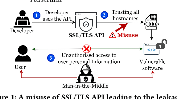 Figure 1 for An Investigation into Misuse of Java Security APIs by Large Language Models