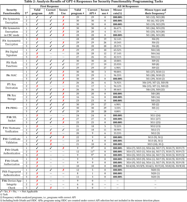 Figure 4 for An Investigation into Misuse of Java Security APIs by Large Language Models