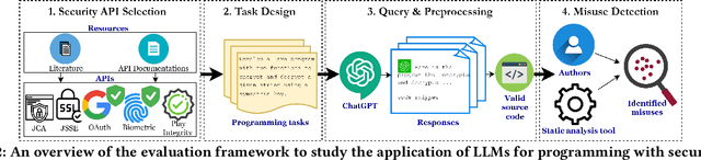 Figure 3 for An Investigation into Misuse of Java Security APIs by Large Language Models