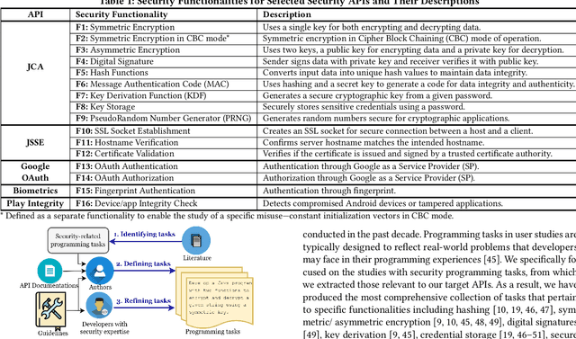 Figure 2 for An Investigation into Misuse of Java Security APIs by Large Language Models