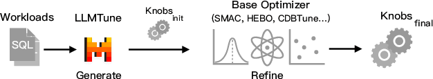 Figure 3 for LLMTune: Accelerate Database Knob Tuning with Large Language Models