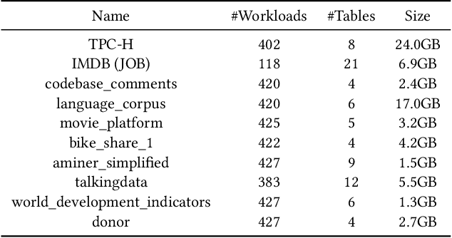 Figure 2 for LLMTune: Accelerate Database Knob Tuning with Large Language Models