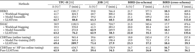 Figure 4 for LLMTune: Accelerate Database Knob Tuning with Large Language Models