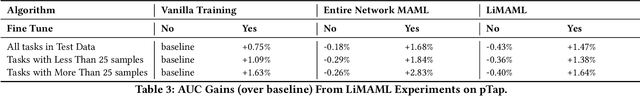 Figure 4 for LiMAML: Personalization of Deep Recommender Models via Meta Learning