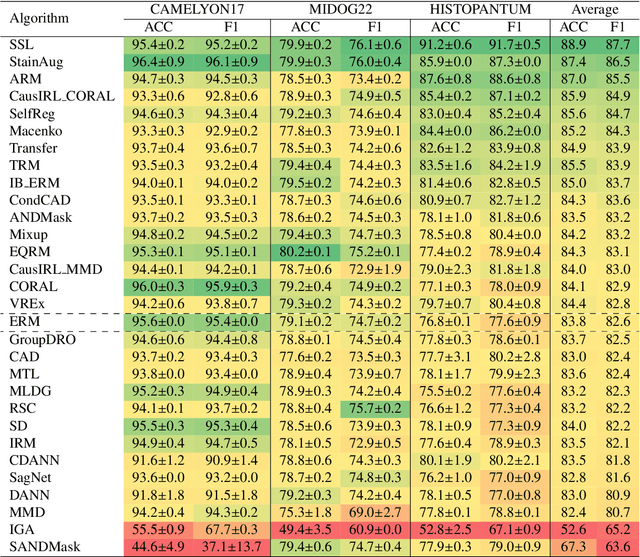 Figure 2 for Benchmarking Domain Generalization Algorithms in Computational Pathology