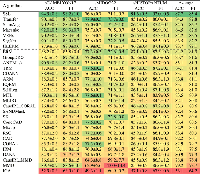 Figure 4 for Benchmarking Domain Generalization Algorithms in Computational Pathology