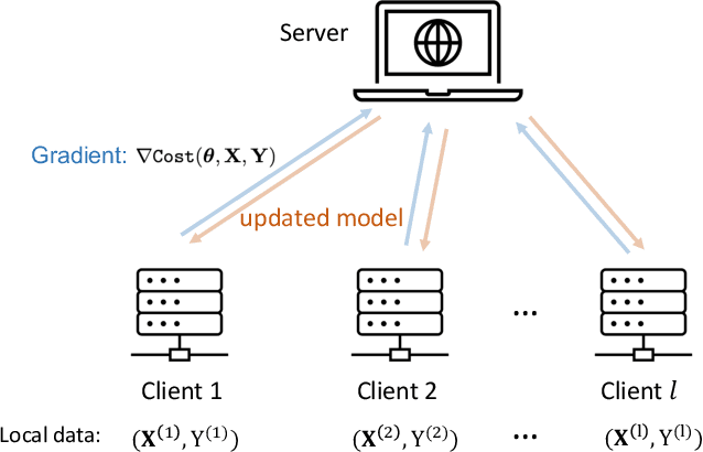 Figure 1 for Expressive variational quantum circuits provide inherent privacy in federated learning