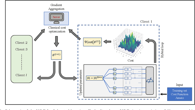 Figure 3 for Expressive variational quantum circuits provide inherent privacy in federated learning