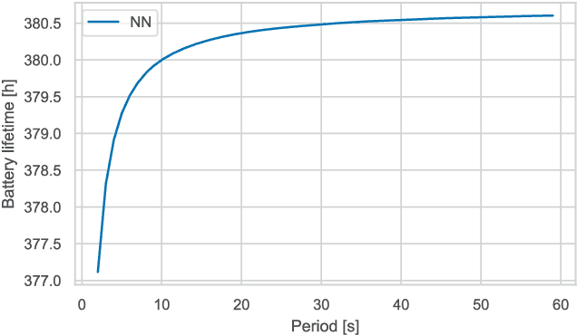 Figure 2 for i-CardiAx: Wearable IoT-Driven System for Early Sepsis Detection Through Long-Term Vital Sign Monitoring