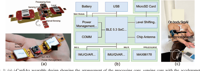 Figure 1 for i-CardiAx: Wearable IoT-Driven System for Early Sepsis Detection Through Long-Term Vital Sign Monitoring