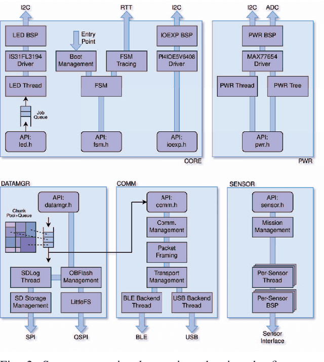 Figure 3 for i-CardiAx: Wearable IoT-Driven System for Early Sepsis Detection Through Long-Term Vital Sign Monitoring