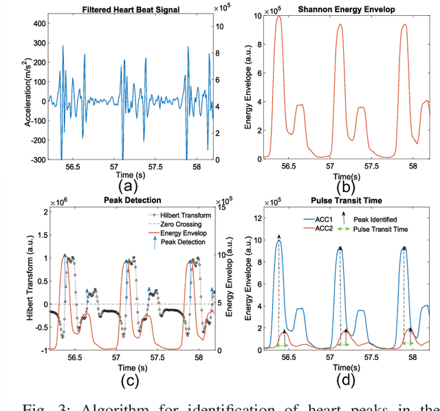 Figure 4 for i-CardiAx: Wearable IoT-Driven System for Early Sepsis Detection Through Long-Term Vital Sign Monitoring