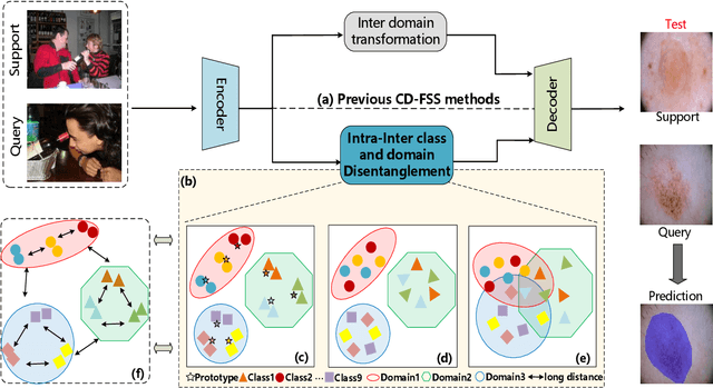 Figure 2 for TAVP: Task-Adaptive Visual Prompt for Cross-domain Few-shot Segmentation