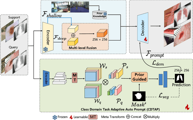 Figure 3 for TAVP: Task-Adaptive Visual Prompt for Cross-domain Few-shot Segmentation