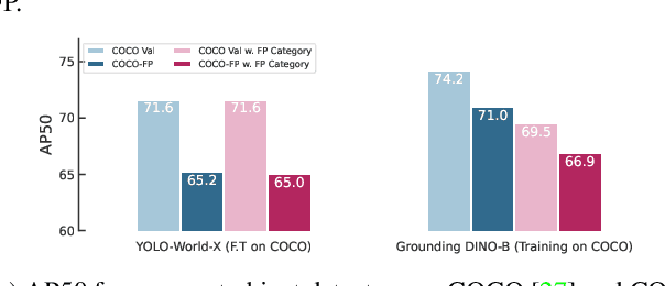 Figure 3 for From COCO to COCO-FP: A Deep Dive into Background False Positives for COCO Detectors