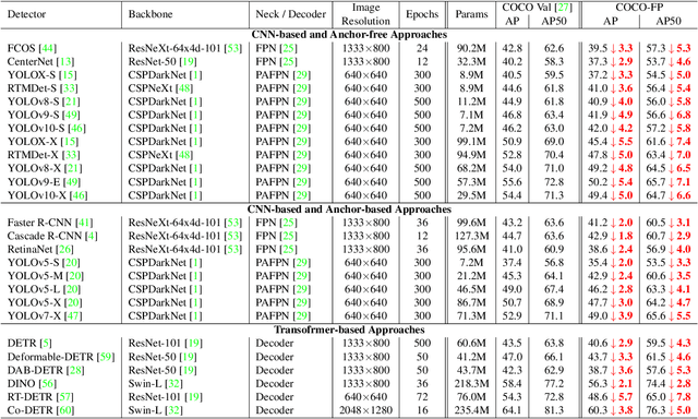 Figure 2 for From COCO to COCO-FP: A Deep Dive into Background False Positives for COCO Detectors