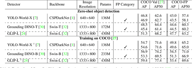 Figure 4 for From COCO to COCO-FP: A Deep Dive into Background False Positives for COCO Detectors