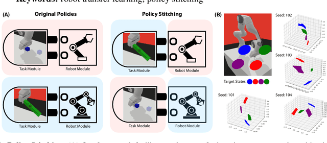 Figure 1 for Policy Stitching: Learning Transferable Robot Policies