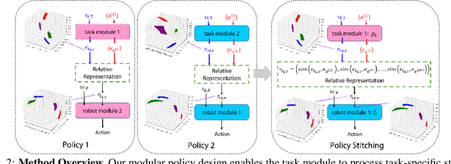 Figure 2 for Policy Stitching: Learning Transferable Robot Policies