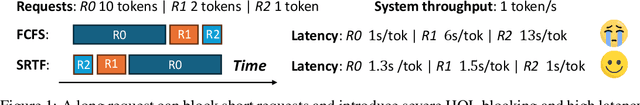 Figure 1 for Efficient LLM Scheduling by Learning to Rank