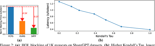 Figure 3 for Efficient LLM Scheduling by Learning to Rank