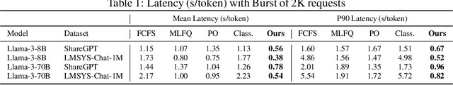 Figure 2 for Efficient LLM Scheduling by Learning to Rank