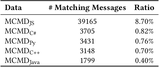 Figure 2 for KADEL: Knowledge-Aware Denoising Learning for Commit Message Generation