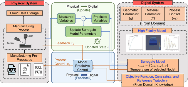 Figure 1 for Towards a Digital Twin Framework in Additive Manufacturing: Machine Learning and Bayesian Optimization for Time Series Process Optimization