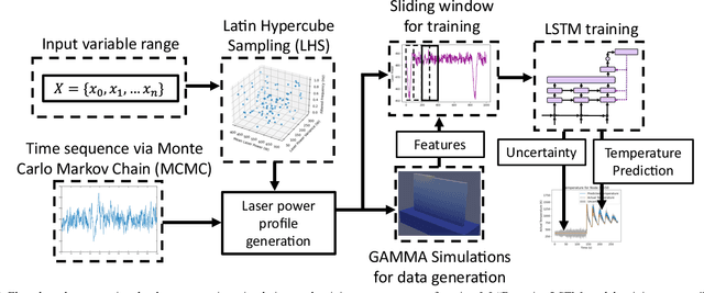 Figure 4 for Towards a Digital Twin Framework in Additive Manufacturing: Machine Learning and Bayesian Optimization for Time Series Process Optimization