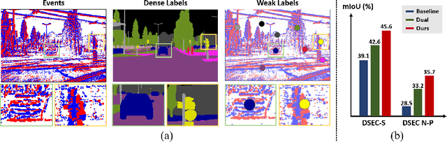 Figure 1 for Finding Meaning in Points: Weakly Supervised Semantic Segmentation for Event Cameras