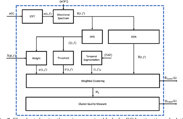 Figure 3 for Improved direction of arrival estimations with a wearable microphone array for dynamic environments by reliability weighting