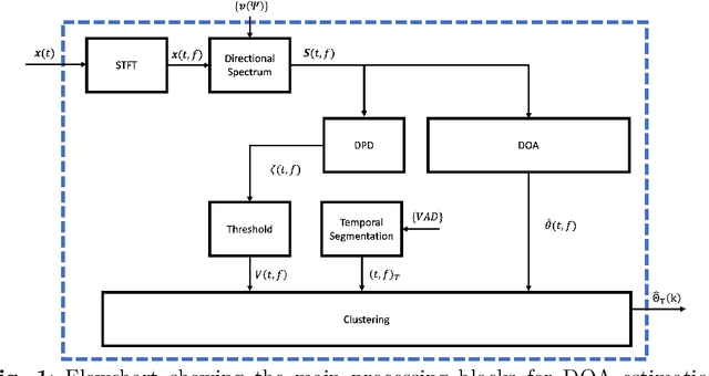 Figure 1 for Improved direction of arrival estimations with a wearable microphone array for dynamic environments by reliability weighting