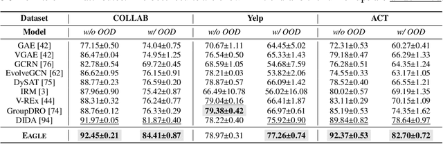 Figure 2 for Environment-Aware Dynamic Graph Learning for Out-of-Distribution Generalization