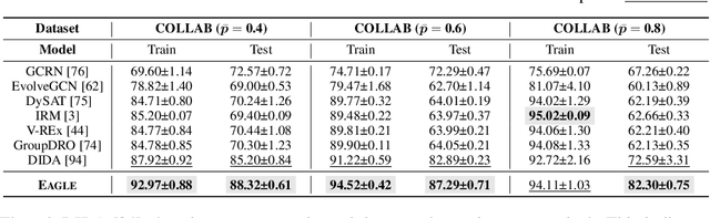 Figure 4 for Environment-Aware Dynamic Graph Learning for Out-of-Distribution Generalization