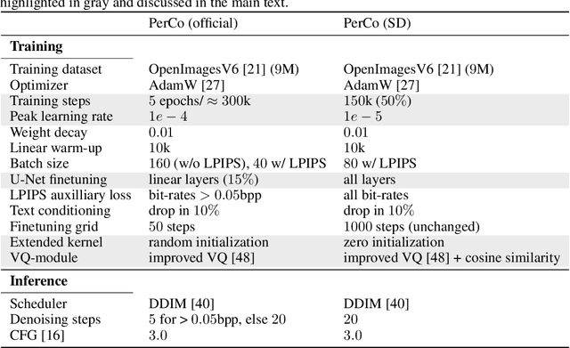 Figure 2 for PerCo (SD): Open Perceptual Compression