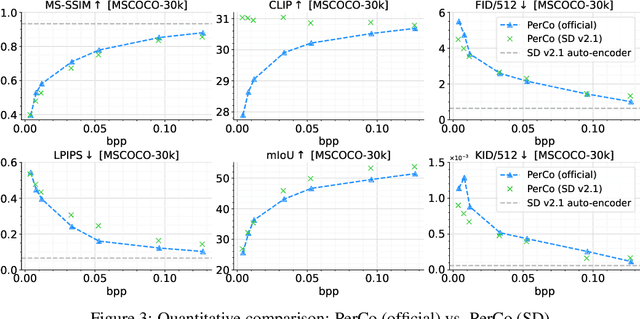 Figure 4 for PerCo (SD): Open Perceptual Compression