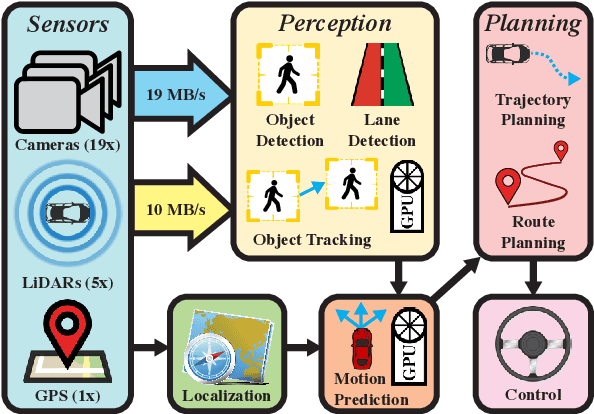 Figure 1 for Leveraging Cloud Computing to Make Autonomous Vehicles Safer