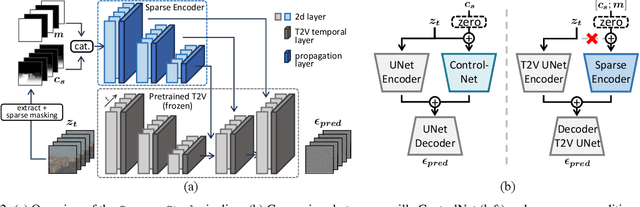 Figure 2 for SparseCtrl: Adding Sparse Controls to Text-to-Video Diffusion Models