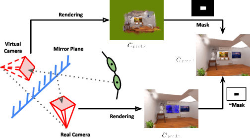 Figure 3 for Gaussian Splatting in Mirrors: Reflection-Aware Rendering via Virtual Camera Optimization