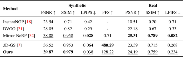 Figure 2 for Gaussian Splatting in Mirrors: Reflection-Aware Rendering via Virtual Camera Optimization