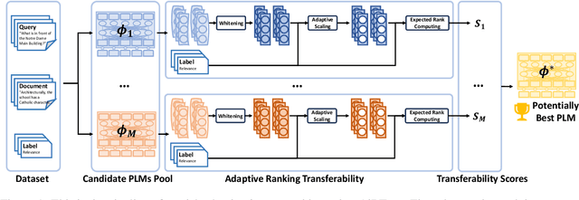 Figure 1 for Leveraging Estimated Transferability Over Human Intuition for Model Selection in Text Ranking