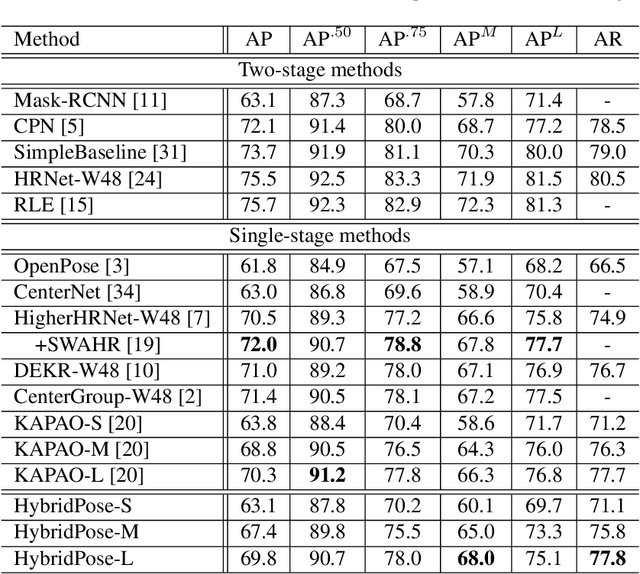 Figure 4 for Hybrid model for Single-Stage Multi-Person Pose Estimation
