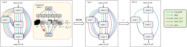 Figure 1 for IS-DARTS: Stabilizing DARTS through Precise Measurement on Candidate Importance