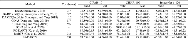 Figure 2 for IS-DARTS: Stabilizing DARTS through Precise Measurement on Candidate Importance