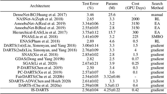 Figure 4 for IS-DARTS: Stabilizing DARTS through Precise Measurement on Candidate Importance