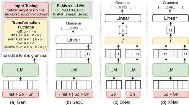 Figure 3 for Are Large Language Models Good Classifiers? A Study on Edit Intent Classification in Scientific Document Revisions