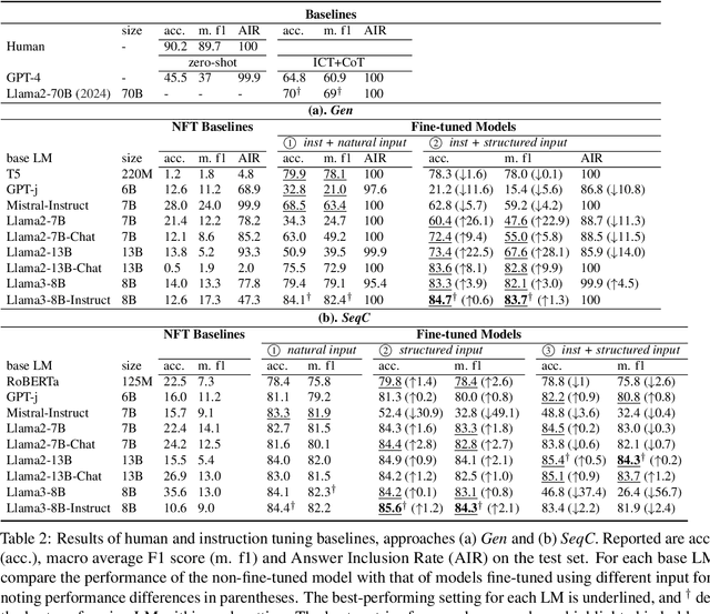Figure 4 for Are Large Language Models Good Classifiers? A Study on Edit Intent Classification in Scientific Document Revisions