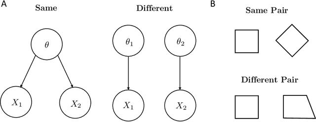 Figure 1 for Using Contrastive Learning with Generative Similarity to Learn Spaces that Capture Human Inductive Biases