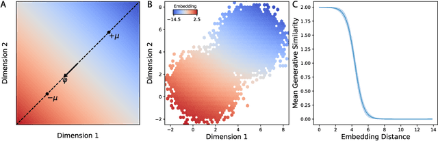 Figure 3 for Using Contrastive Learning with Generative Similarity to Learn Spaces that Capture Human Inductive Biases