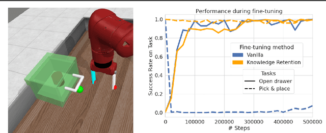 Figure 3 for Fine-tuning Reinforcement Learning Models is Secretly a Forgetting Mitigation Problem